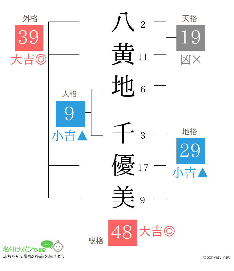 八黄地 千優美さんの姓名判断結果