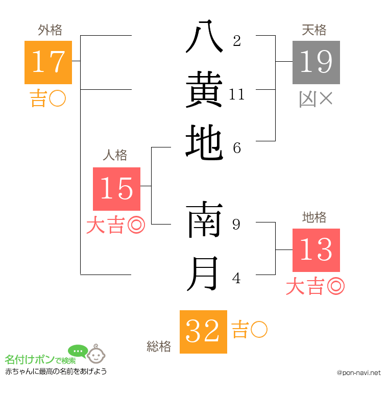 八黄地 南月さんの姓名判断結果