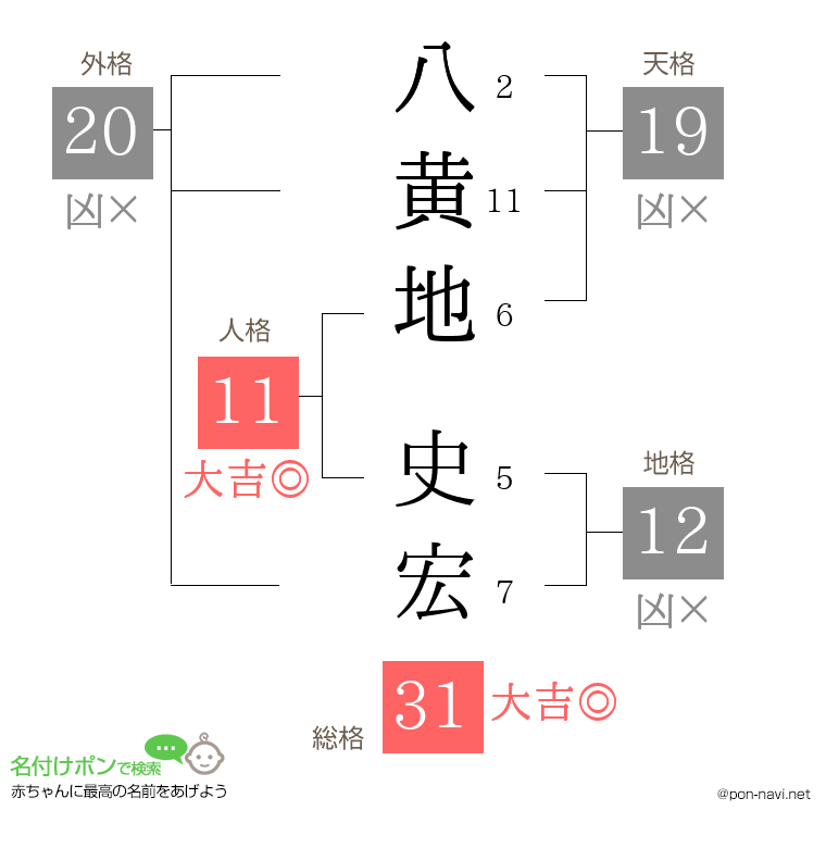 八黄地 史宏さんの姓名判断結果