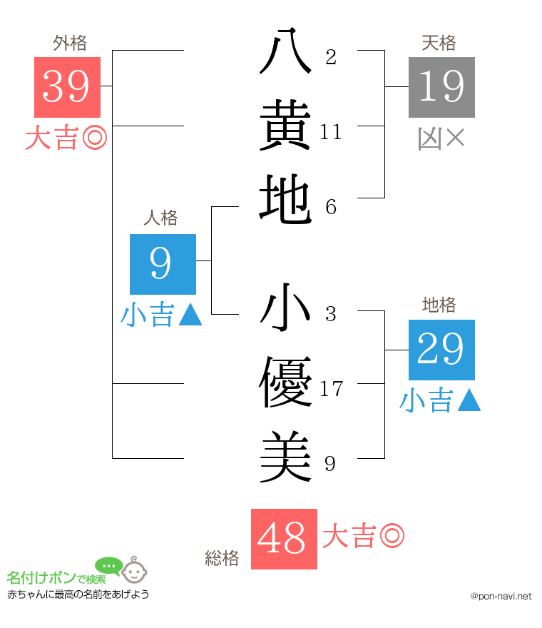 八黄地 小優美さんの姓名判断結果