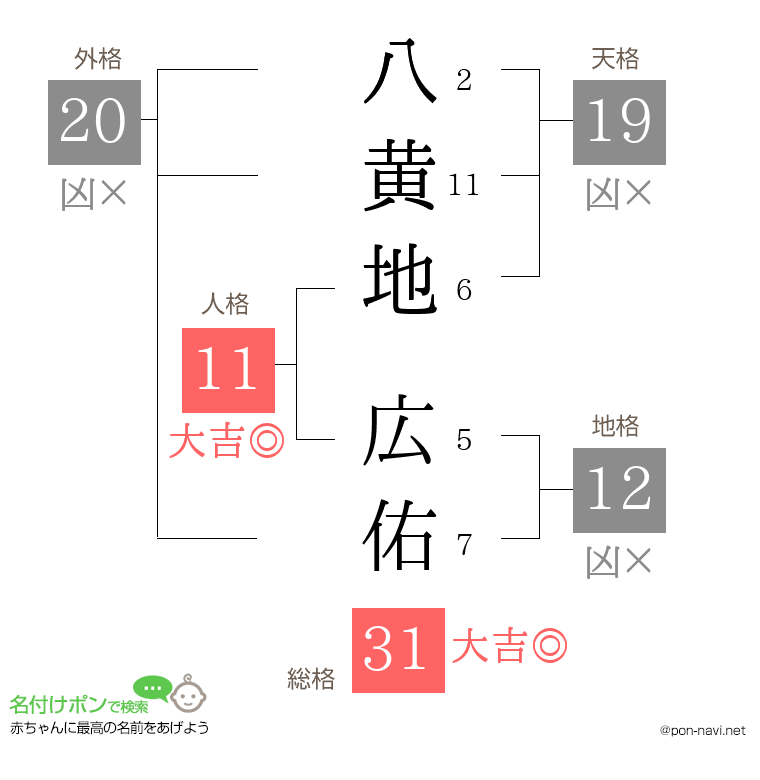 八黄地 広佑さんの姓名判断結果