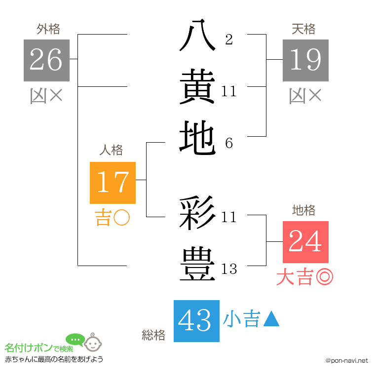 八黄地 彩豊さんの姓名判断結果