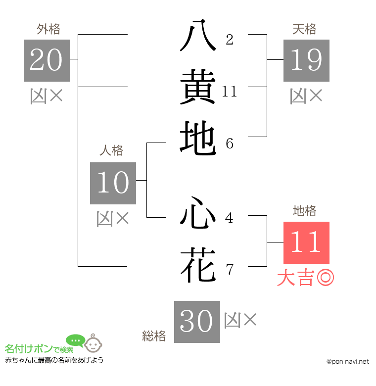 八黄地 心花さんの姓名判断結果