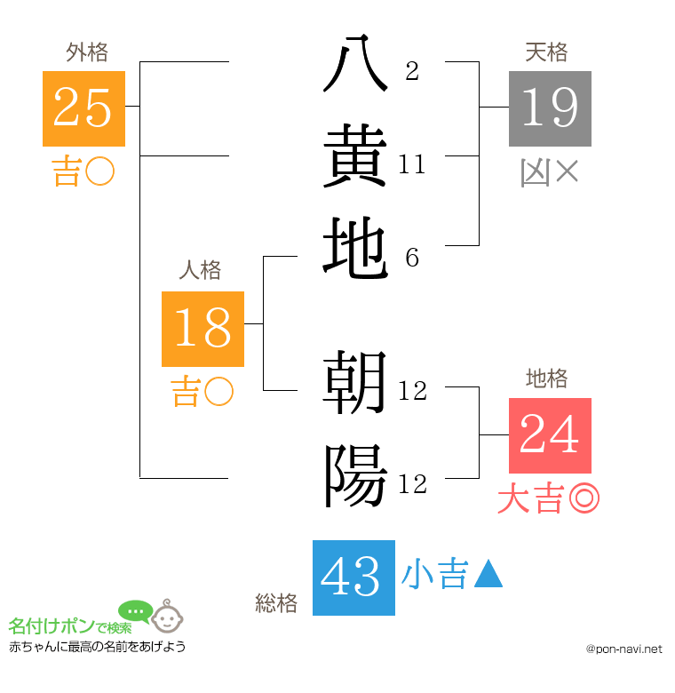 八黄地 朝陽さんの姓名判断結果