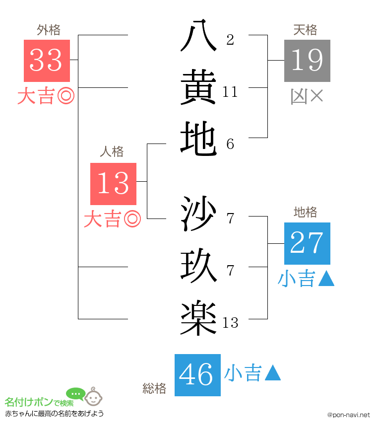 八黄地 沙玖楽さんの姓名判断結果