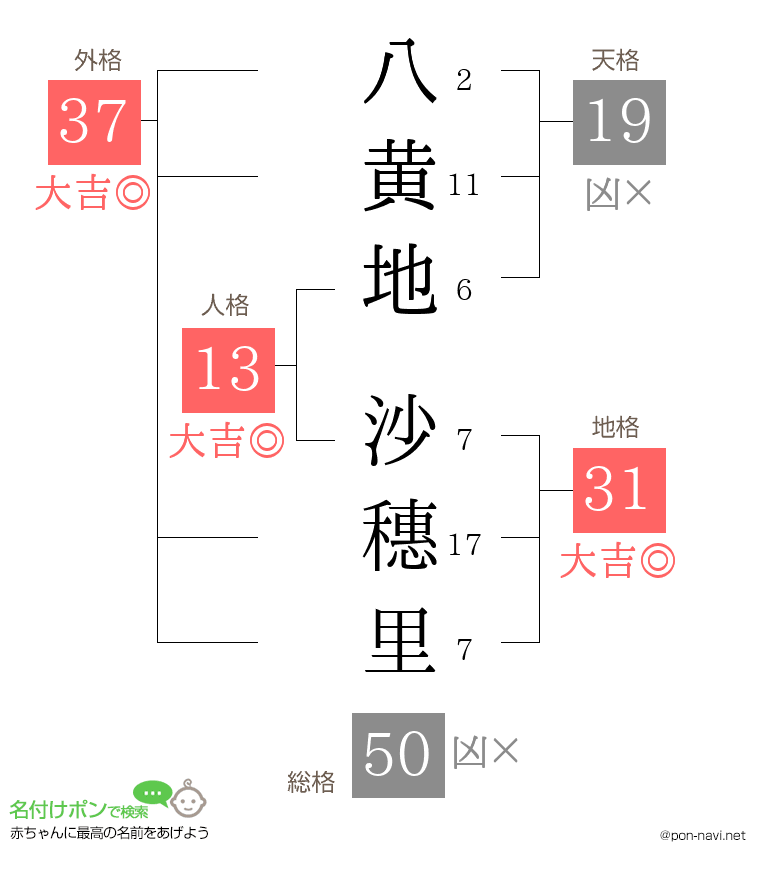 八黄地 沙穗里さんの姓名判断結果