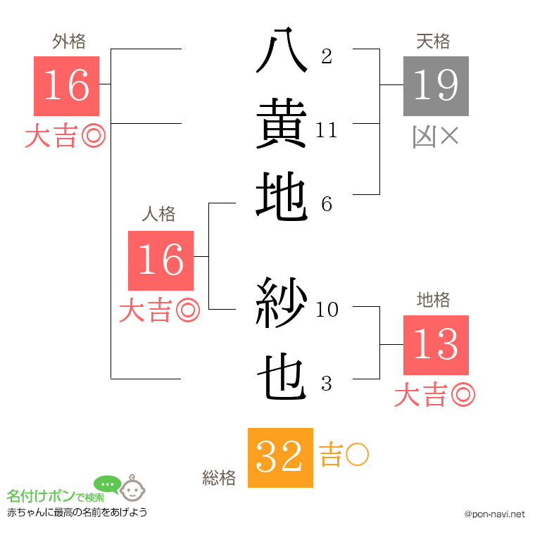八黄地 紗也さんの姓名判断結果