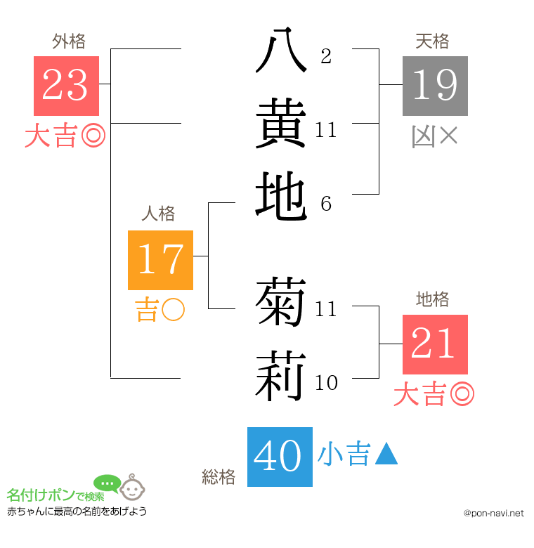八黄地 菊莉さんの姓名判断結果