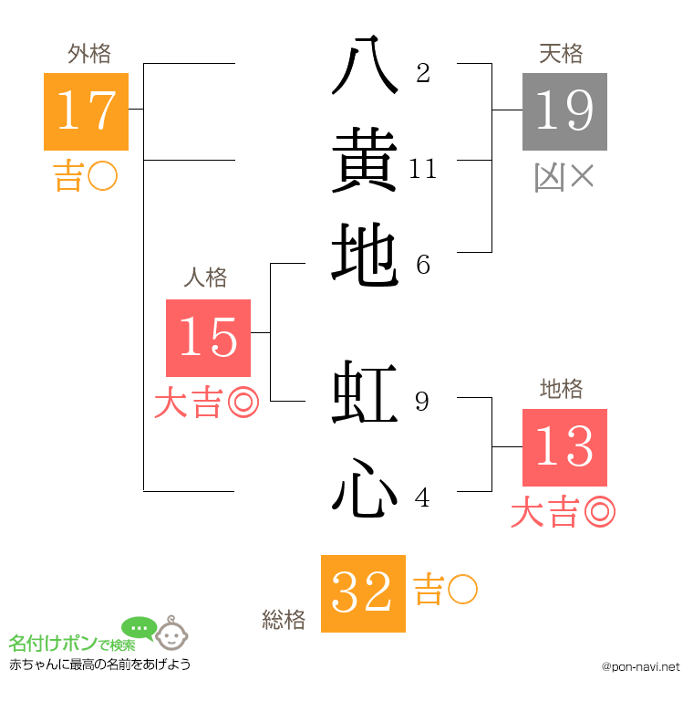 八黄地 虹心さんの姓名判断結果