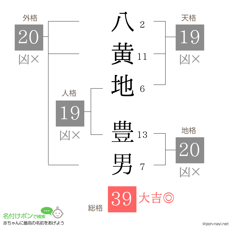 八黄地 豊男さんの姓名判断結果