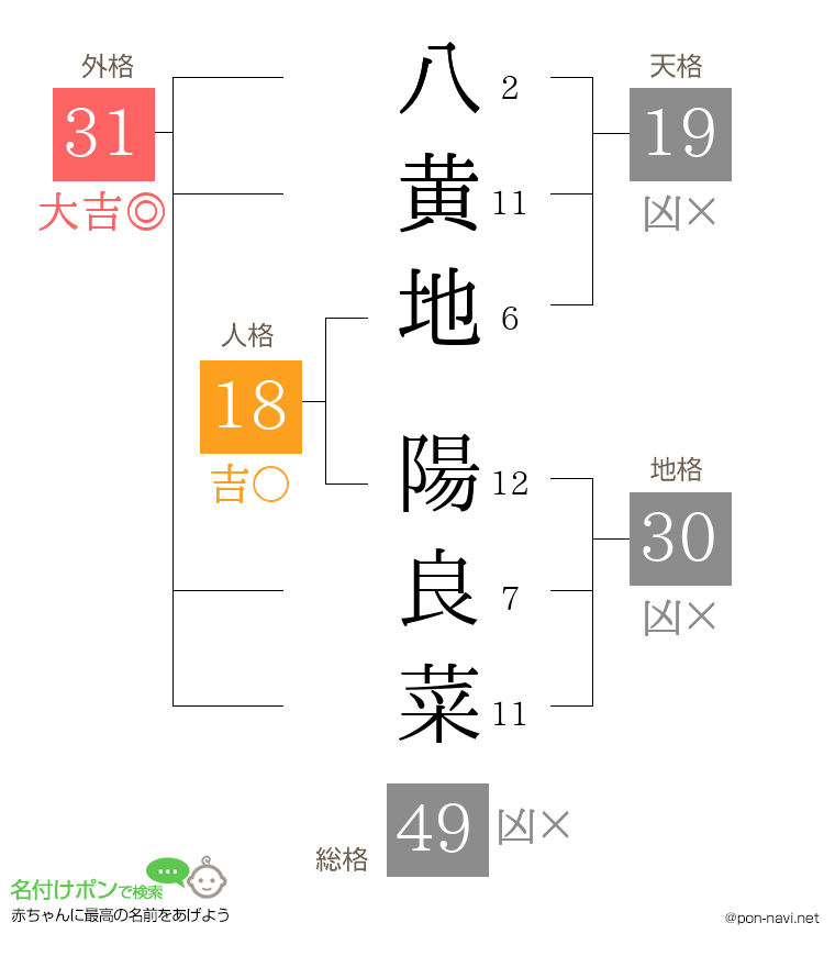 八黄地 陽良菜さんの姓名判断結果