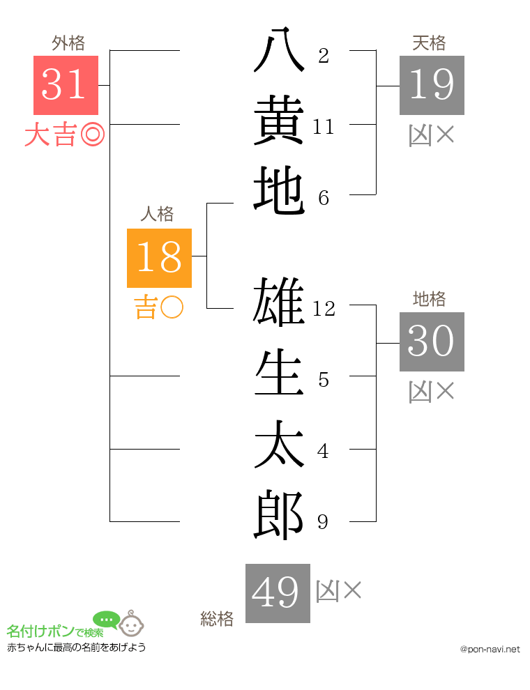 八黄地 雄生太郎さんの姓名判断結果