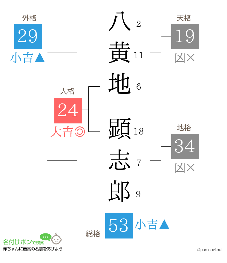 八黄地 顕志郎さんの姓名判断結果