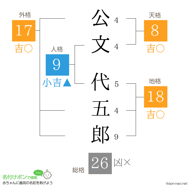 公文 代五郎さんの姓名判断結果