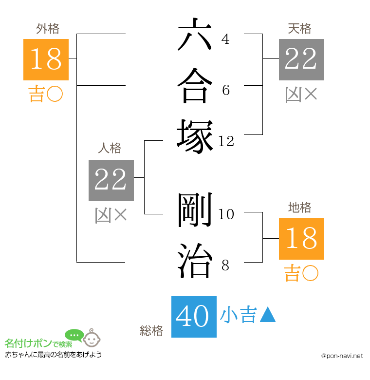 六合塚 剛治さんの姓名判断結果