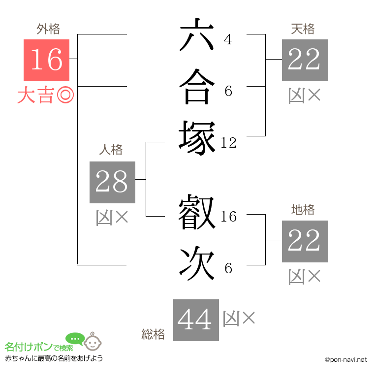 六合塚 叡次さんの姓名判断結果
