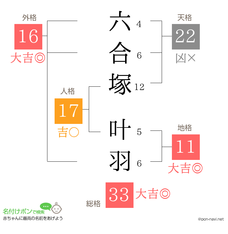 六合塚 叶羽さんの姓名判断結果