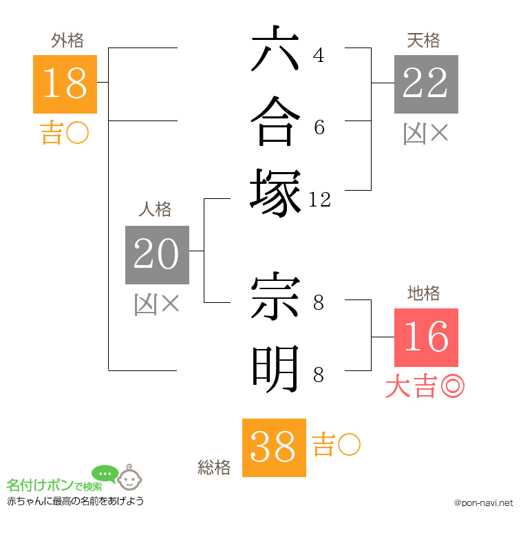 六合塚 宗明さんの姓名判断結果