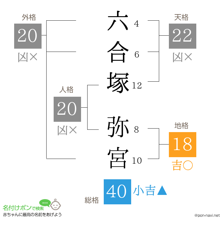 六合塚 弥宮さんの姓名判断結果