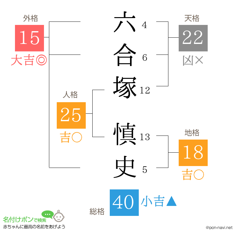 六合塚 慎史さんの姓名判断結果