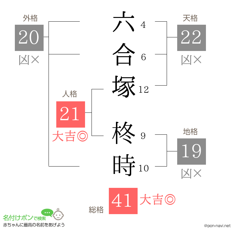 六合塚 柊時さんの姓名判断結果