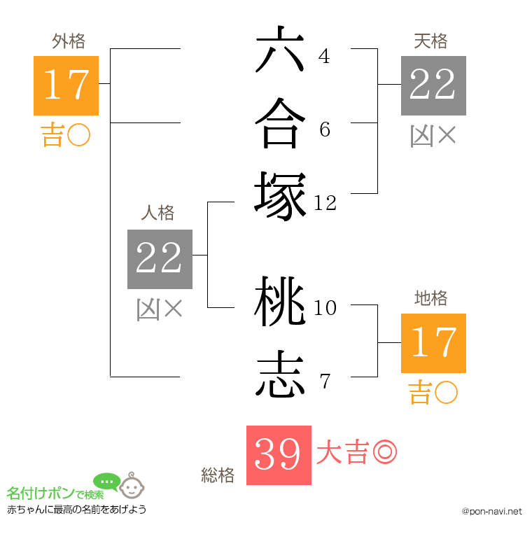 六合塚 桃志さんの姓名判断結果
