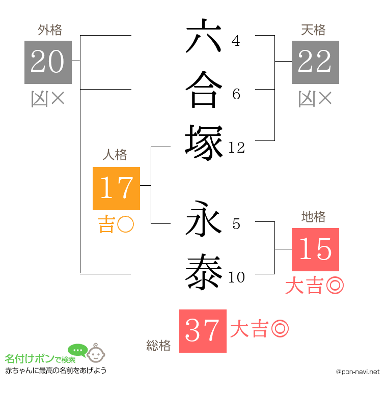 六合塚 永泰さんの姓名判断結果
