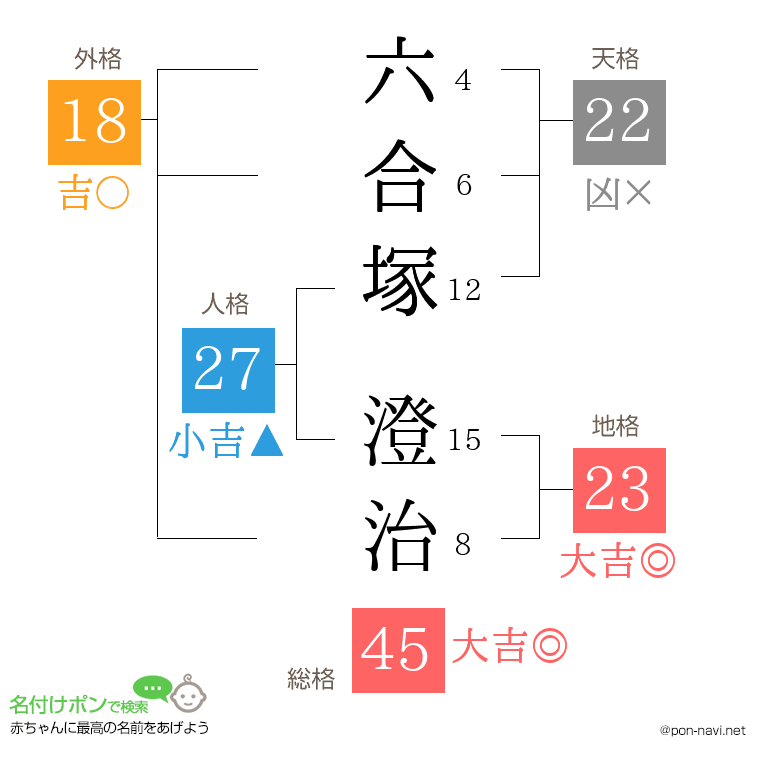 六合塚 澄治さんの姓名判断結果