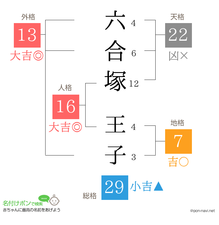 六合塚 王子さんの姓名判断結果