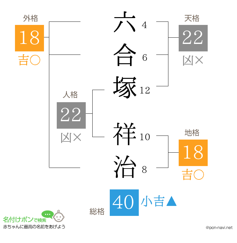 六合塚 祥治さんの姓名判断結果