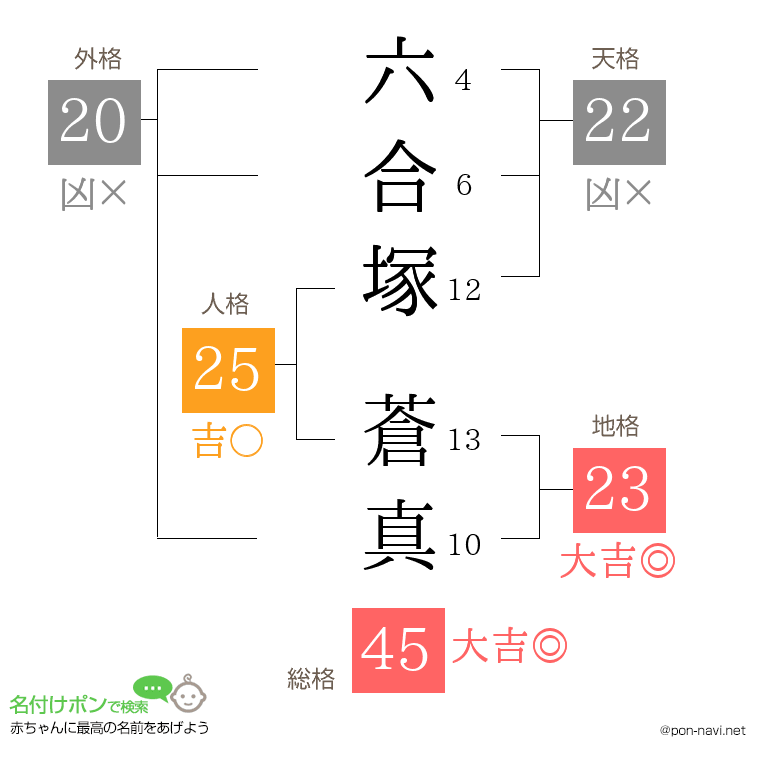 六合塚 蒼真さんの姓名判断結果