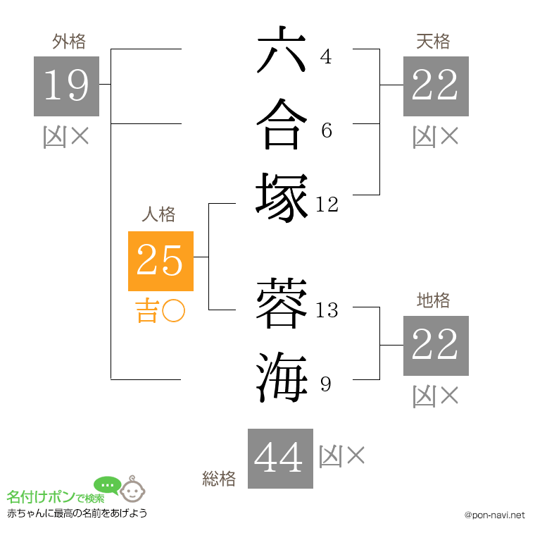 六合塚 蓉海さんの姓名判断結果
