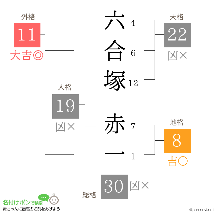 六合塚 赤一さんの姓名判断結果