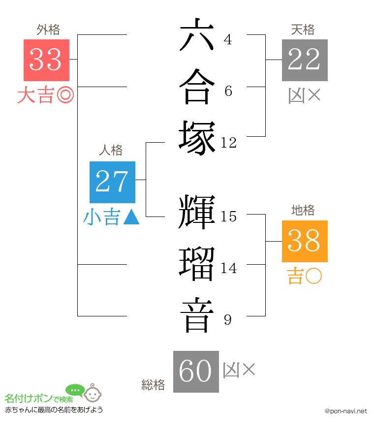 六合塚 輝瑠音さんの姓名判断結果