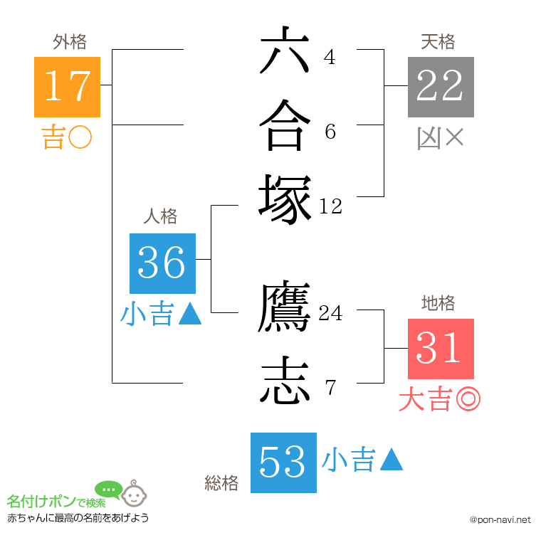 六合塚 鷹志さんの姓名判断結果
