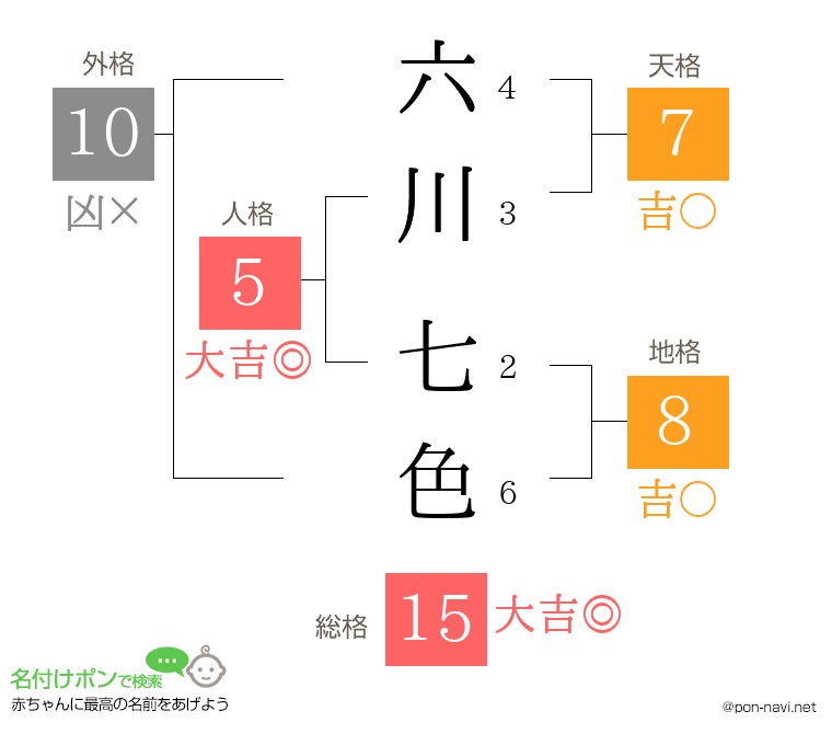六川 七色さんの姓名判断結果