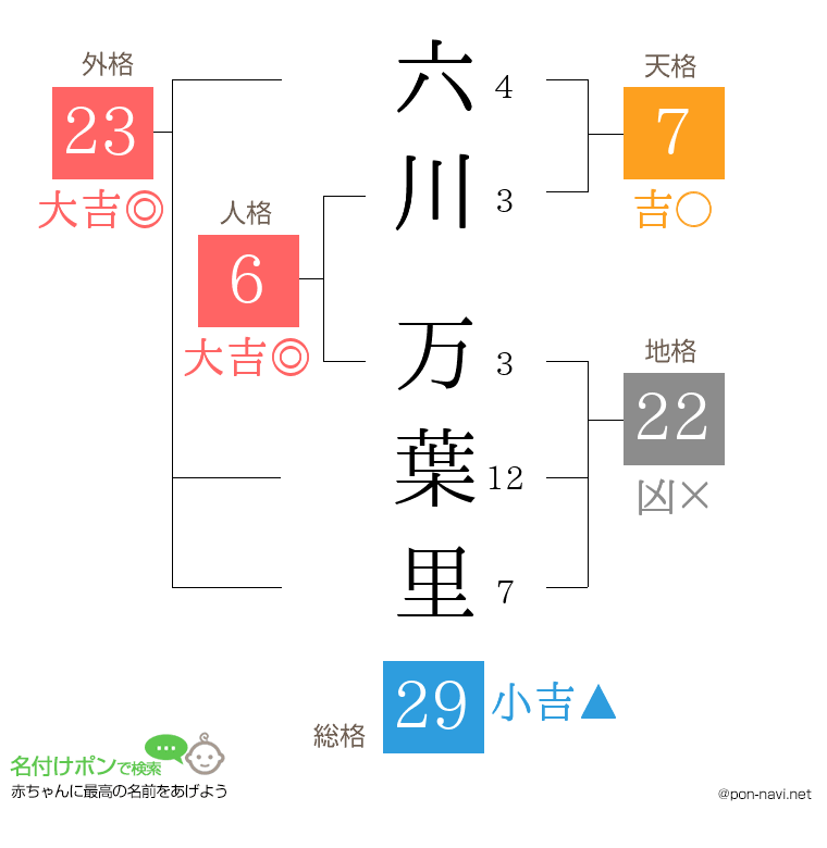 六川 万葉里さんの姓名判断結果