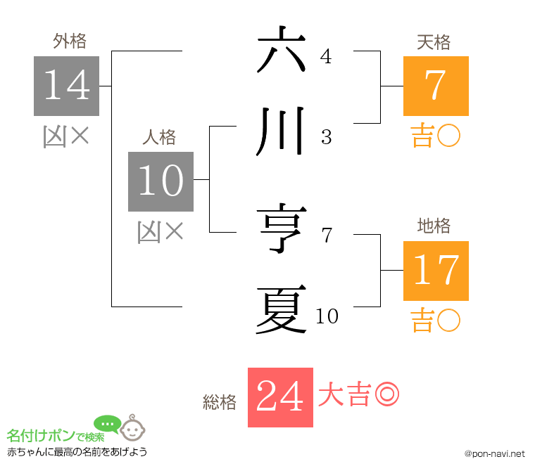 六川 亨夏さんの姓名判断結果