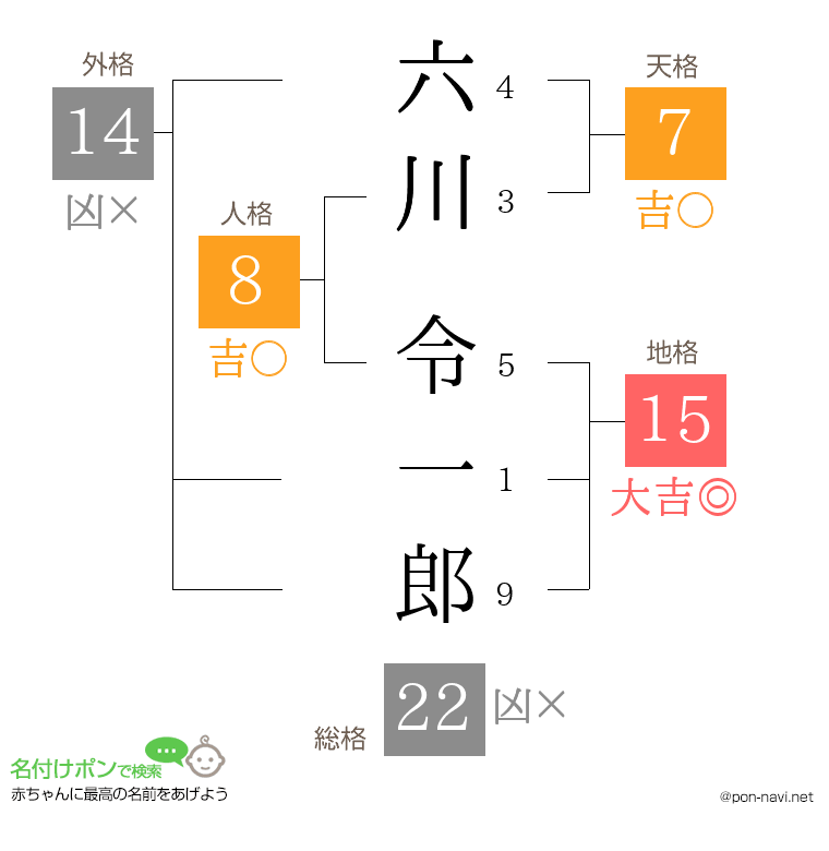 六川 令一郎さんの姓名判断結果