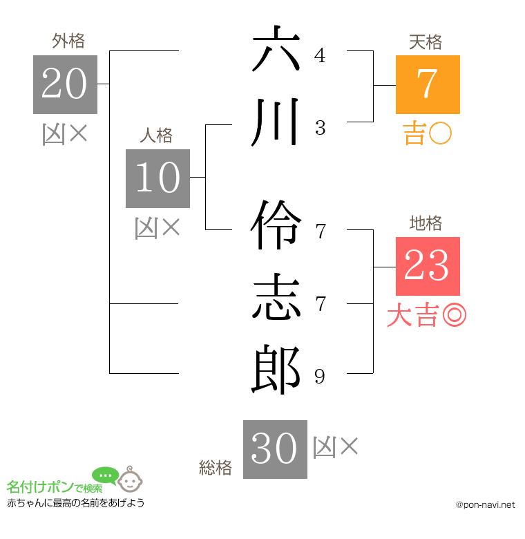 六川 伶志郎さんの姓名判断結果