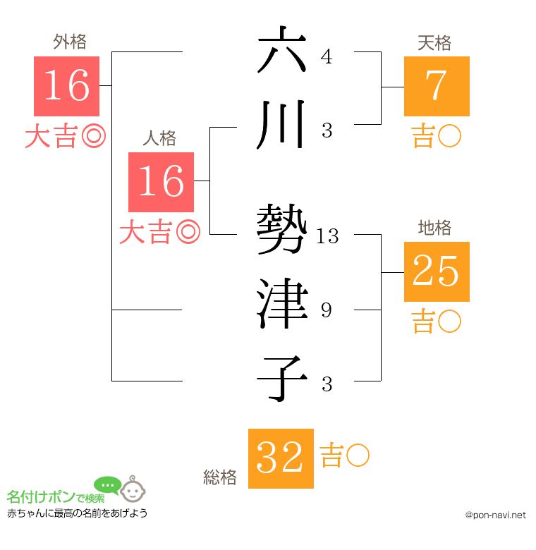 六川 勢津子さんの姓名判断結果
