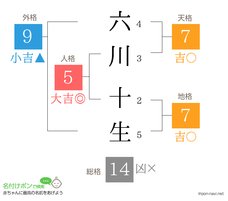 六川 十生さんの姓名判断結果