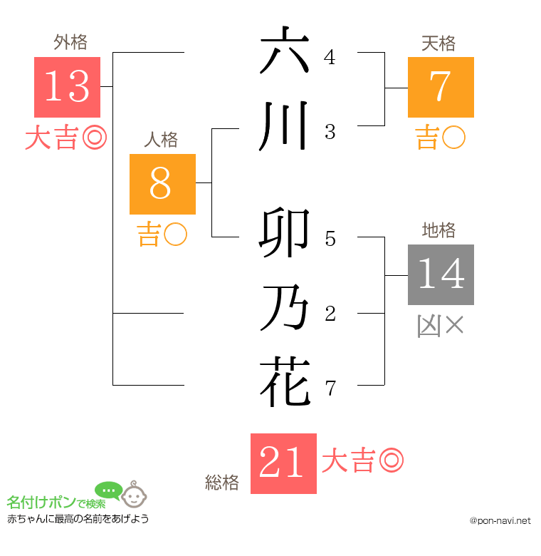六川 卯乃花さんの姓名判断結果