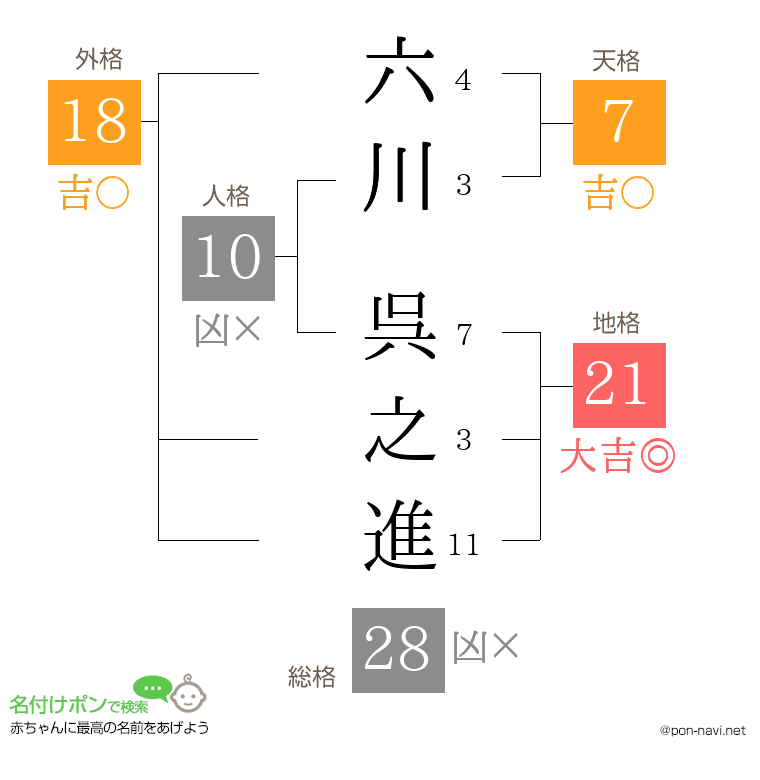 六川 呉之進さんの姓名判断結果