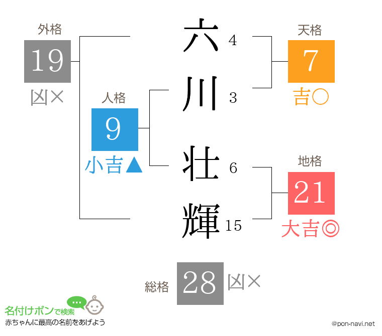 六川 壮輝さんの姓名判断結果