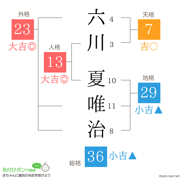 六川 夏唯治さんの姓名判断結果