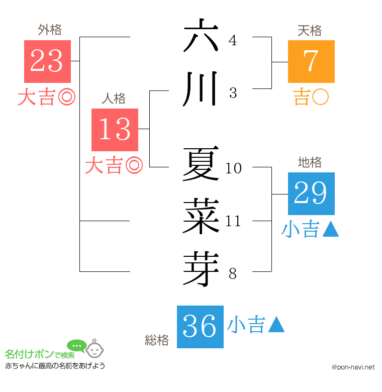 六川 夏菜芽さんの姓名判断結果
