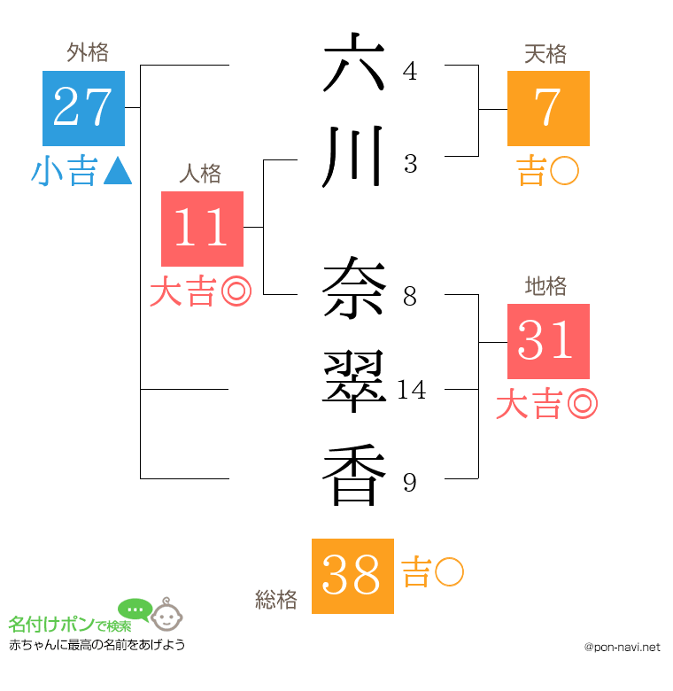 六川 奈翠香さんの姓名判断結果