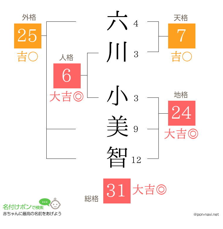 六川 小美智さんの姓名判断結果