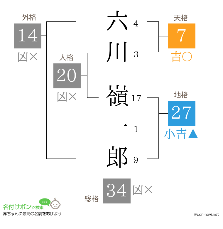 六川 嶺一郎さんの姓名判断結果